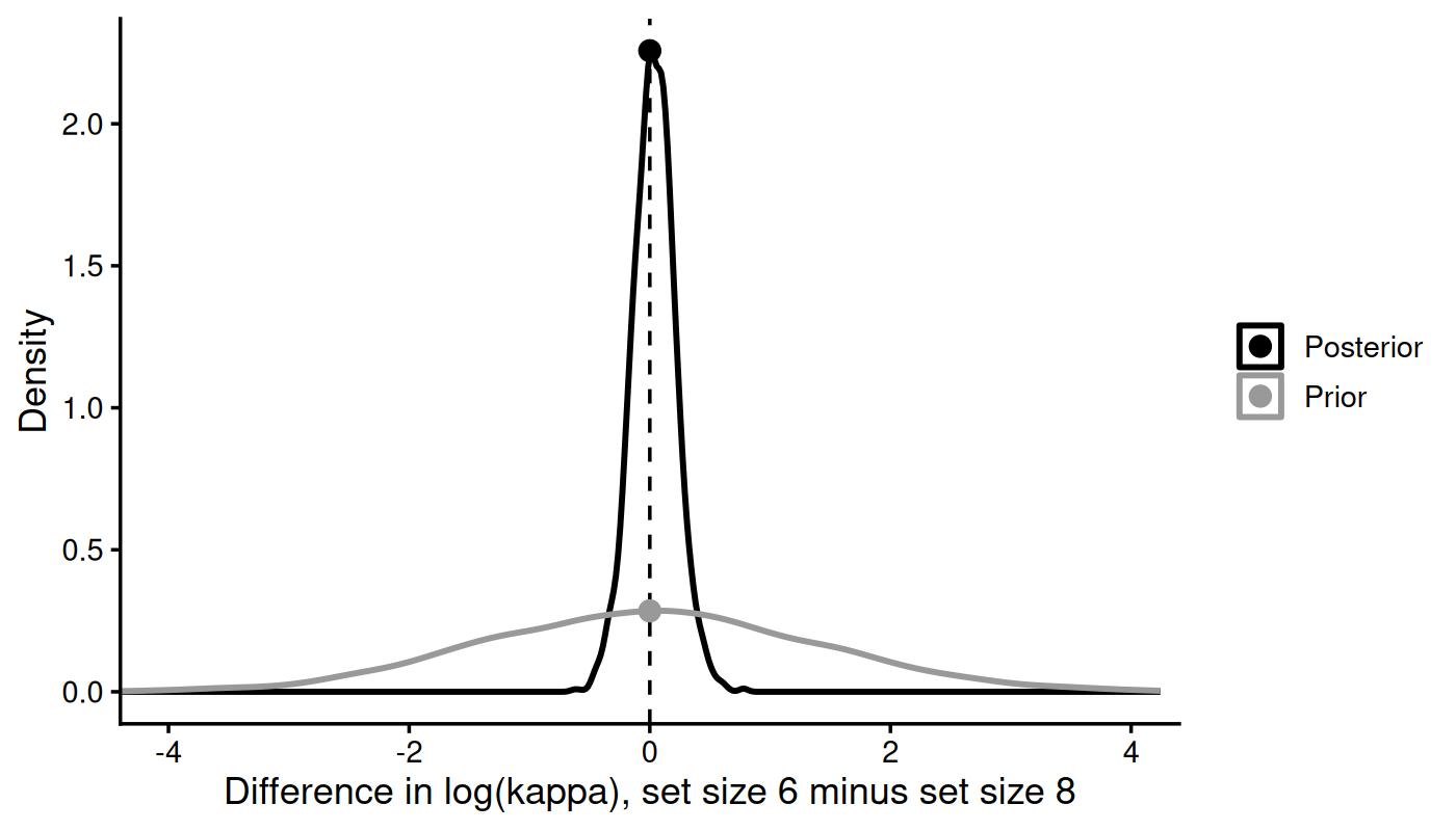 The Savage-Dickey method for the difference in log-kappa between set sizes 6 and 8. The grey curve is the prior on the difference implied by the default priors, the black curve is the posterior. The Bayes factor is the ratio of the two heights at zero (points).