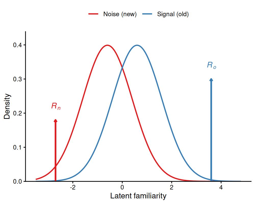 Dual-process model. Old and new items generate equal-variance familiarity evidence (curves); on a fraction Ro of old trials recollection succeeds and the item is reported with maximal 'old' confidence (right spike), and on a fraction Rn of new trials recall-to-reject yields maximal 'new' confidence (left spike). The recollection mass sits on top of the familiarity process, not on the evidence axis.