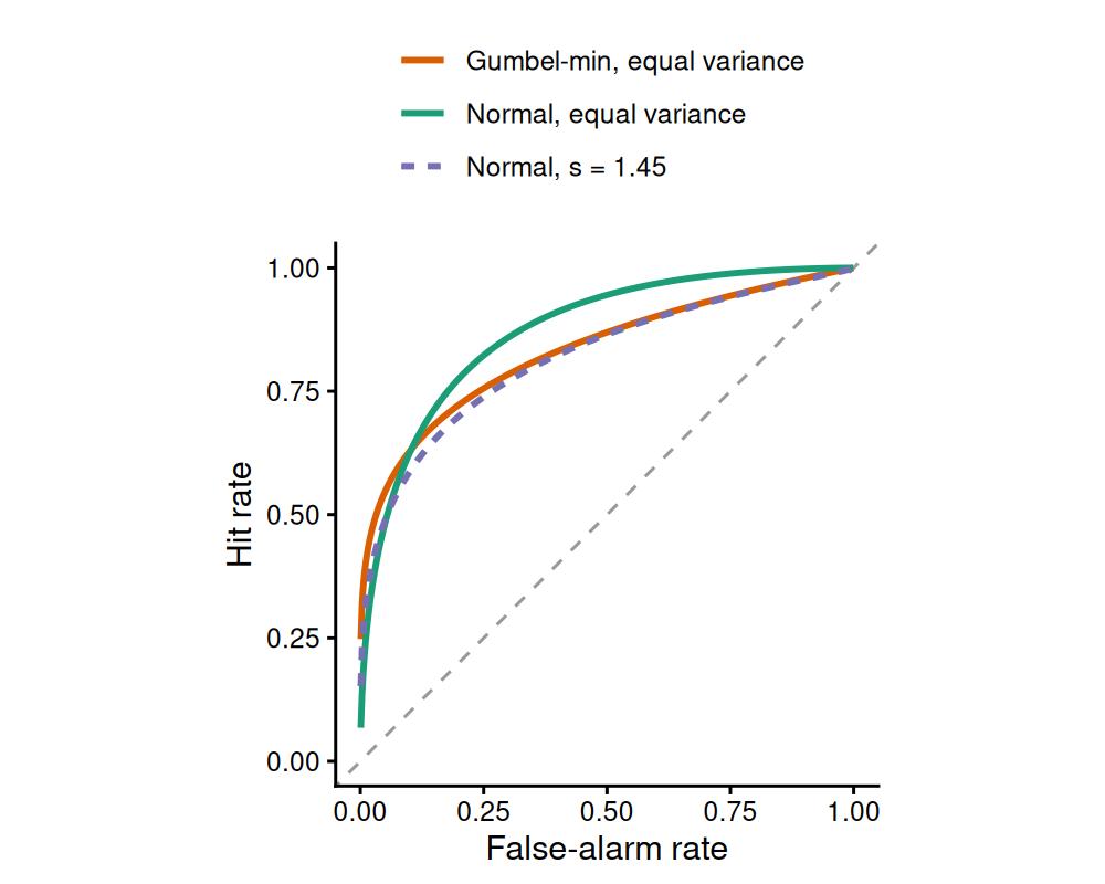 Model-implied ROCs at d' = 1.6. The equal-variance Gaussian curve is symmetric; the equal-variance gumbel_min curve is asymmetric and nearly coincides with an unequal-variance Gaussian (s = 1.45). Hit(FA) = F((d' + F^-1(FA)) / s), matching bmm's roc_sdt().