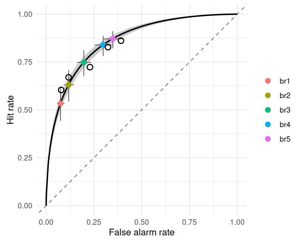 Equal-variance fits to the base-rate recognition data. Left: Gaussian noise forces a symmetric ROC that misses the operating points. Right: gumbel_min reproduces the asymmetric curve through the same points, with no sdratio parameter.
