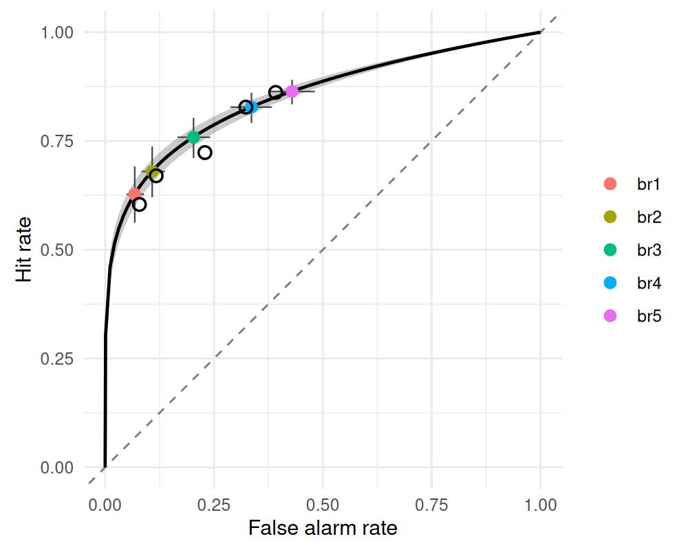 Equal-variance fits to the base-rate recognition data. Left: Gaussian noise forces a symmetric ROC that misses the operating points. Right: gumbel_min reproduces the asymmetric curve through the same points, with no sdratio parameter.