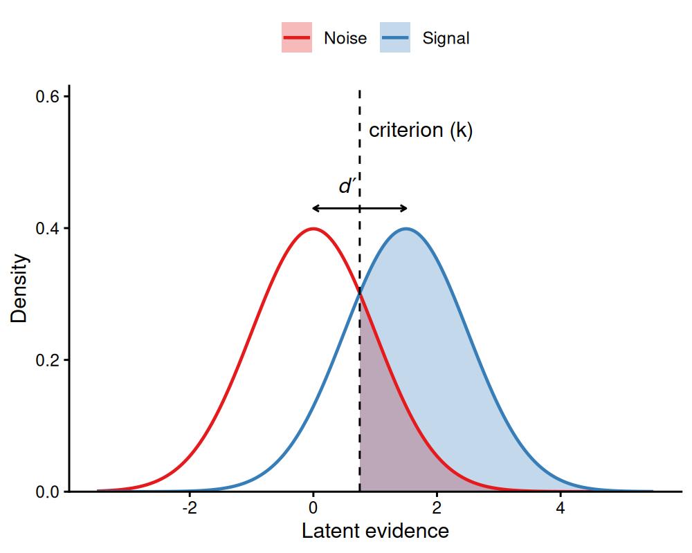 Latent evidence model. Noise and signal distributions overlap; responses above the criterion are labelled as signal. The shaded right tails are the false-alarm rate (noise) and the hit rate (signal); their separation is the sensitivity d-prime.