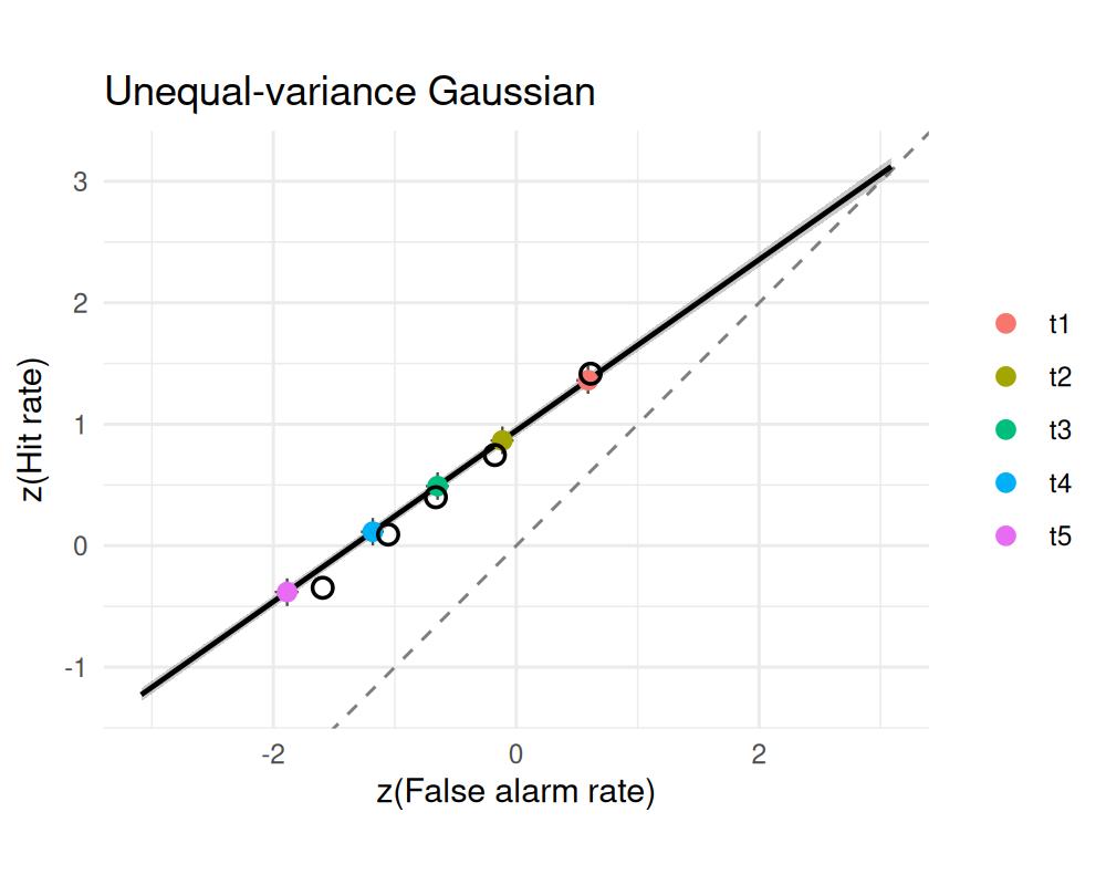 The same recognition asymmetry, two accounts, on z-transformed ROC axes. Left: unequal-variance Gaussian — a straight zROC with slope below one. Right: dual-process — recollection bows the zROC. Points are the observed operating points.