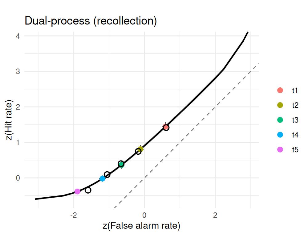 The same recognition asymmetry, two accounts, on z-transformed ROC axes. Left: unequal-variance Gaussian — a straight zROC with slope below one. Right: dual-process — recollection bows the zROC. Points are the observed operating points.