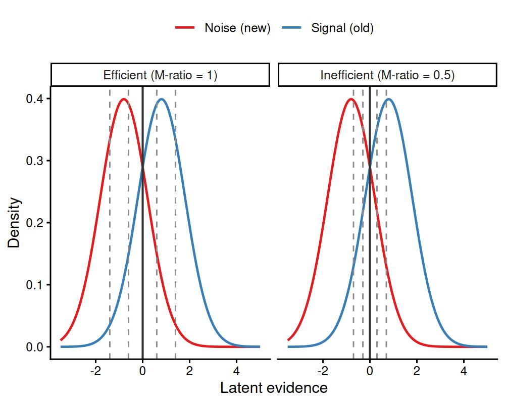 Metacognitive efficiency. Both panels have the same type-1 sensitivity (old/new discrimination) and the same old/new criterion (solid line). When metacognition is efficient (left, M-ratio = 1) the confidence thresholds (dashed) are well spread, so confidence separates likely-correct from likely-incorrect responses. When it is inefficient (right, M-ratio < 1) the thresholds bunch toward the criterion: confidence varies little and is weakly diagnostic of accuracy.