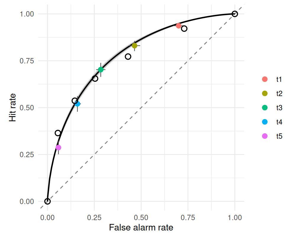 Meta-d′ fit: the smooth curve is the type-1 ROC implied by d; the confidence operating points (t1 to t5) fall inside it, except the criterion t3, by the metacognitive inefficiency.