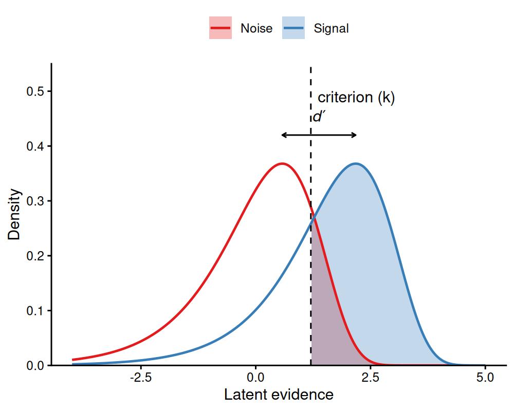 Latent evidence under the extreme-value (gumbel_min) model. Unlike the symmetric Gaussian distributions in the previous figure, both distributions are skewed (a long left tail). Sweeping the criterion over this skewed pair is what makes the ROC asymmetric, with no unequal-variance parameter.