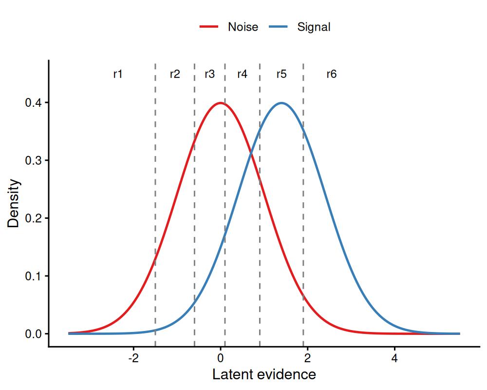 A 6-point rating scale places K-1 = 5 thresholds on the evidence axis, splitting it into six ordered confidence bins. threshold_type governs how these thresholds are spaced.