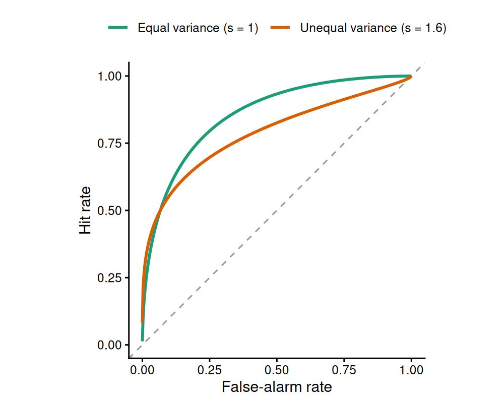 ROC geometry. Equal-variance models give a symmetric curve; unequal variance (wider signal distribution) bends it asymmetrically. The dashed line is chance (d' = 0).