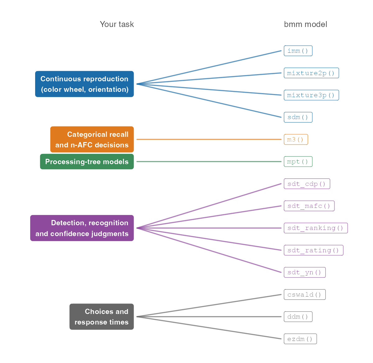 The tasks bmm covers and the models for each